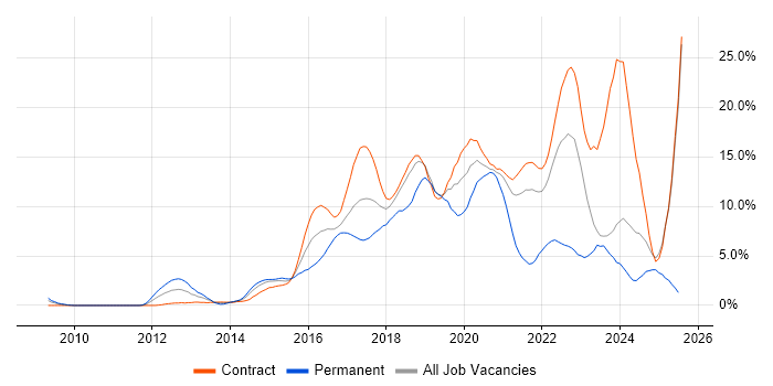 Job vacancy trend for Git in Shropshire