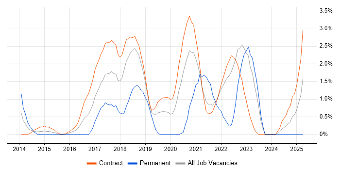 Job vacancy trend for GitHub in Shropshire Job vacancy trend for GitHub in Shropshire
