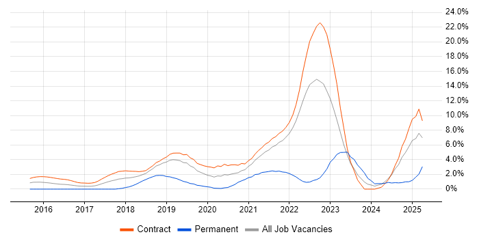 Job vacancy trend for GitLab in Shropshire Job vacancy trend for GitLab in Shropshire