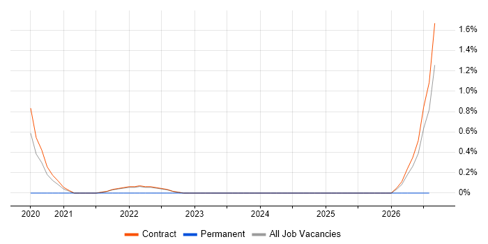 Google Analytics Analyst job vacancy trend in Shropshire