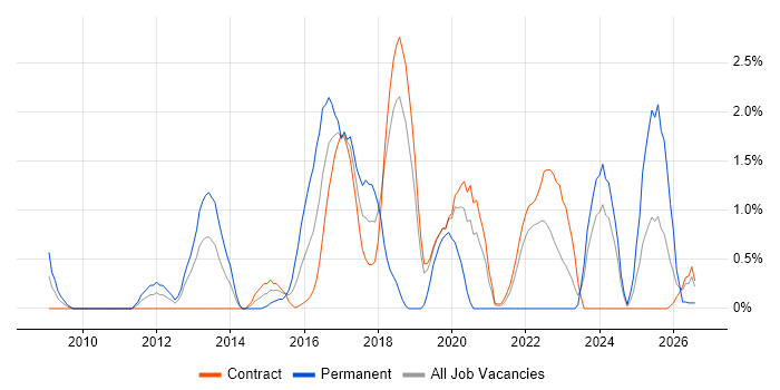 Google Analytics job vacancy trend in Shropshire