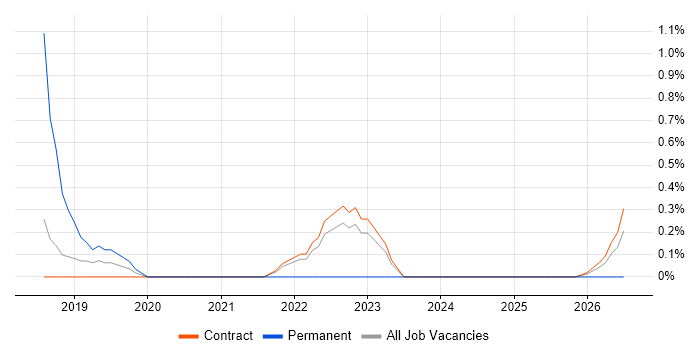 Google Sheets job vacancy trend in Shropshire