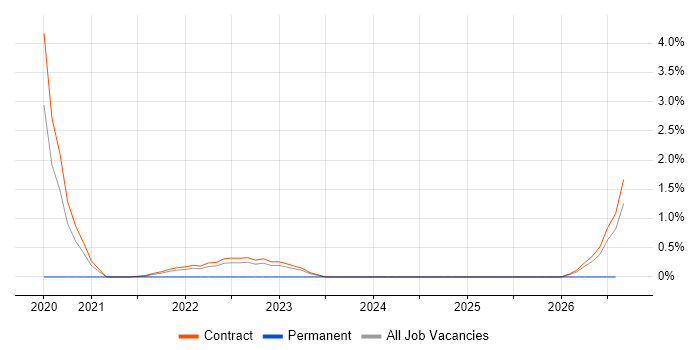 Google Tag Manager job vacancy trend in Shropshire