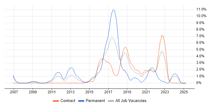 Job vacancy trend for Google in Shropshire Job vacancy trend for Google in Shropshire