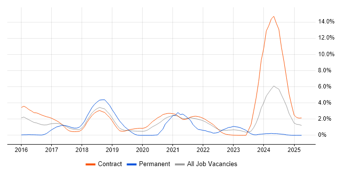 Job vacancy trend for Grafana in Shropshire Job vacancy trend for Grafana in Shropshire