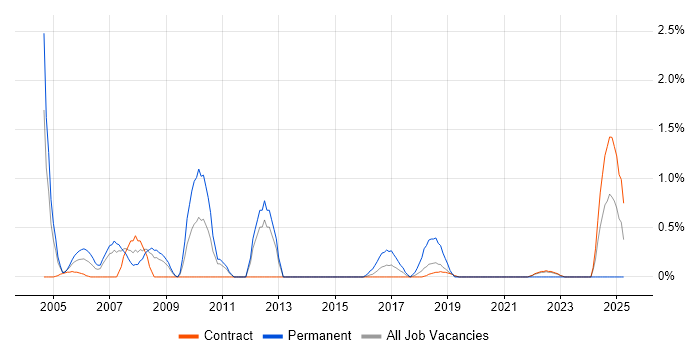 Job vacancy trend for Graphic Design in Shropshire