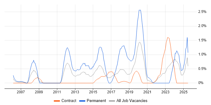 Job vacancy trend for Greenfield Project in Shropshire Job vacancy trend for Greenfield Project in Shropshire