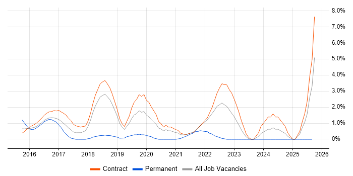 Groovy job vacancy trend in Shropshire