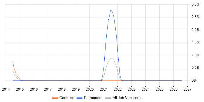 GxP job vacancy trend in Shropshire