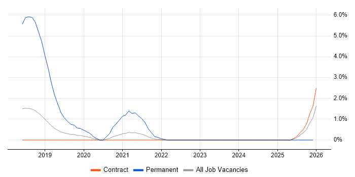 Hackathon job vacancy trend in Shropshire