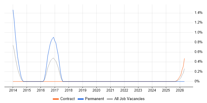 Handlebars job vacancy trend in Shropshire