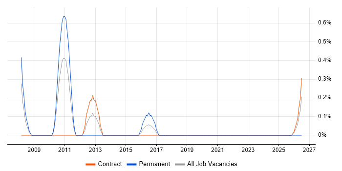 Handset job vacancy trend in Shropshire