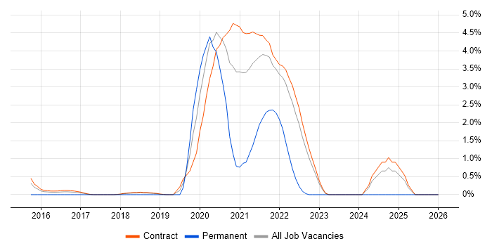 HDFS job vacancy trend in Shropshire