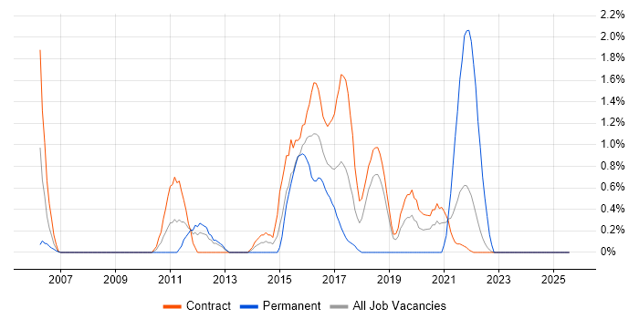 Job vacancy trend for Hibernate in Shropshire Job vacancy trend for Hibernate in Shropshire