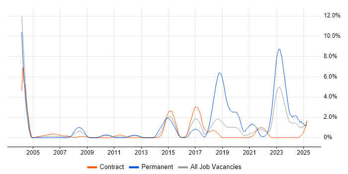 Job vacancy trend for High Availability in Shropshire Job vacancy trend for High Availability in Shropshire