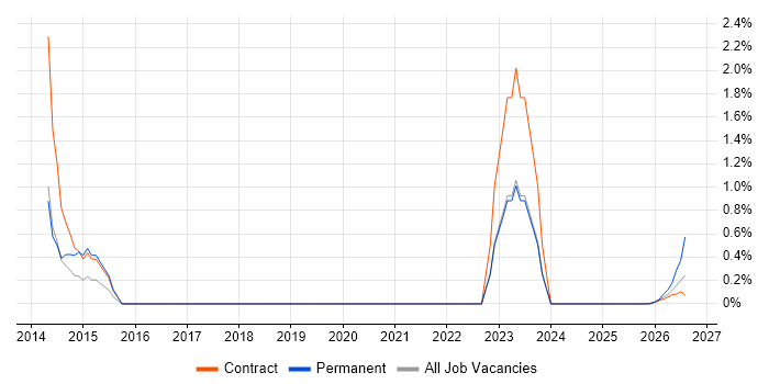 Housing Management job vacancy trend in Shropshire