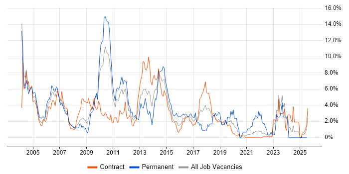 Job vacancy trend for HP in Shropshire Job vacancy trend for HP in Shropshire