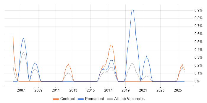 HR Analyst job vacancy trend in Shropshire