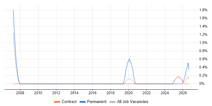HR Business Analyst job vacancy trend in Shropshire