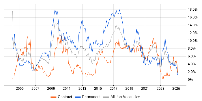 Job vacancy trend for HTML in Shropshire