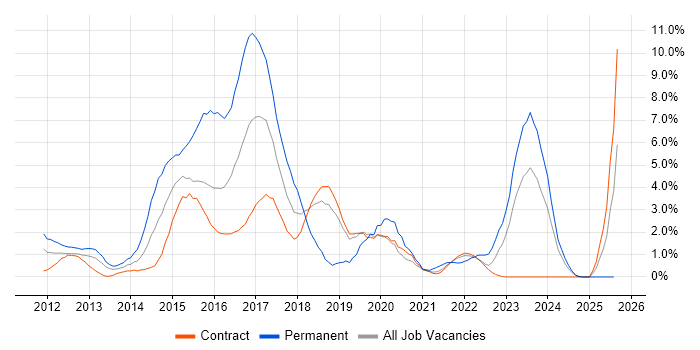 Job vacancy trend for HTML5 in Shropshire
