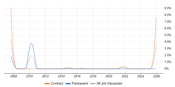 HTTPS job vacancy trend in Shropshire