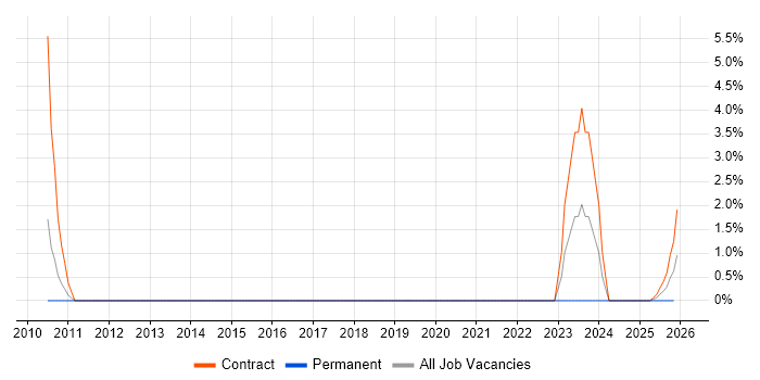 Huawei job vacancy trend in Shropshire