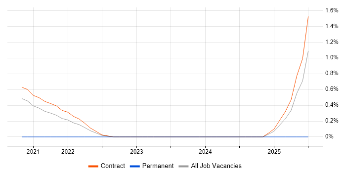 Job vacancy trend for Human-Centred Design in Shropshire Job vacancy trend for Human-Centred Design in Shropshire
