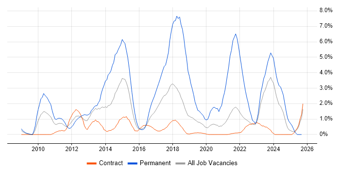 Hyper-V job vacancy trend in Shropshire Hyper-V job vacancy trend in Shropshire