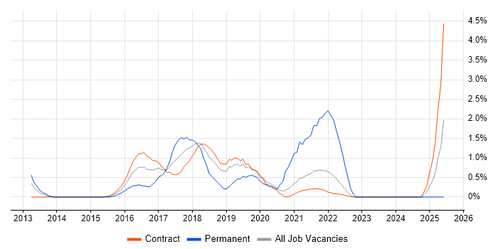 Job vacancy trend for IaaS in Shropshire Job vacancy trend for IaaS in Shropshire