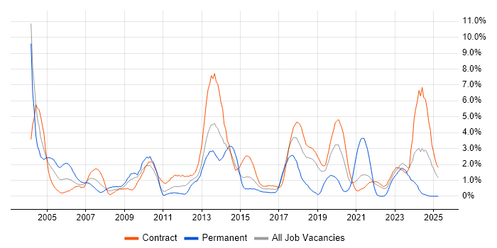 Job vacancy trend for IBM in Shropshire