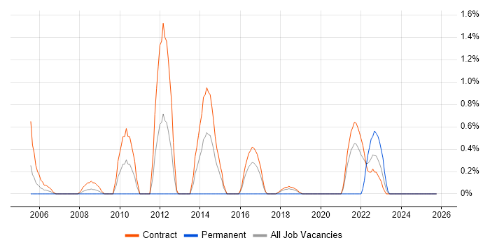 ICL job vacancy trend in Shropshire