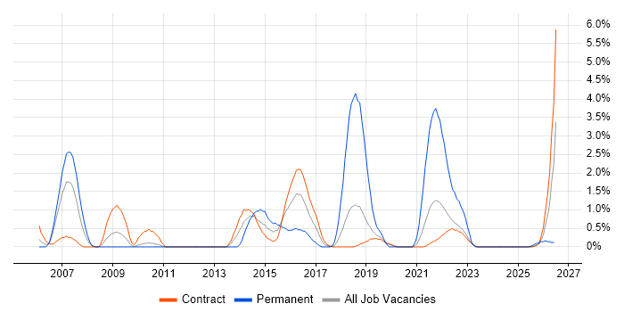 Identity Access Management job vacancy trend in Shropshire