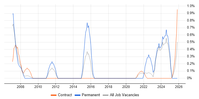 Identity Management job vacancy trend in Shropshire