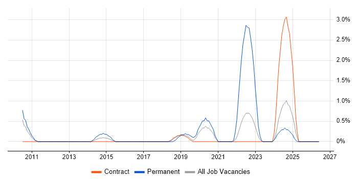 IDoc job vacancy trend in Shropshire