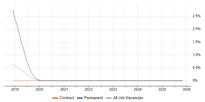 IIBA job vacancy trend in Shropshire