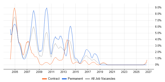 IIS job vacancy trend in Shropshire
