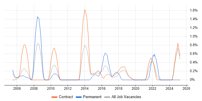 Job vacancy trend for Impact Analysis in Shropshire Job vacancy trend for Impact Analysis in Shropshire