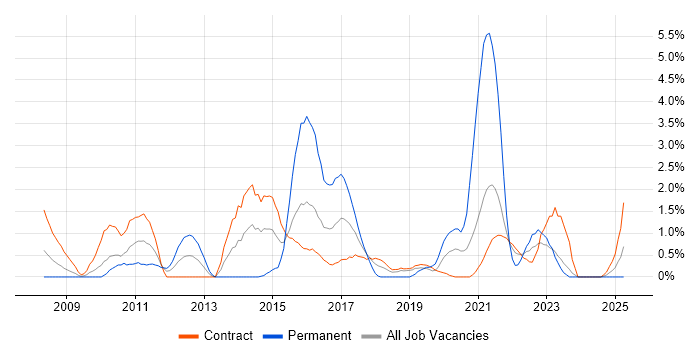 Job vacancy trend for Impact Assessments in Shropshire Job vacancy trend for Impact Assessments in Shropshire