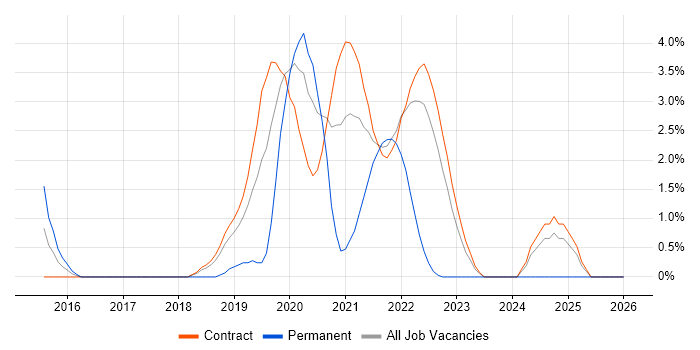Impala job vacancy trend in Shropshire
