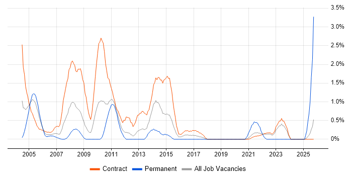 Implementation Manager job vacancy trend in Shropshire Implementation Manager job vacancy trend in Shropshire