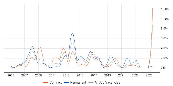 Job vacancy trend for Incident Management in Shropshire Job vacancy trend for Incident Management in Shropshire