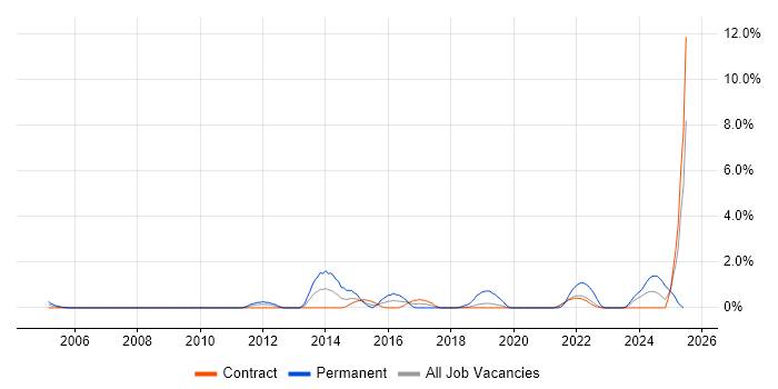 Job vacancy trend for Incident Response in Shropshire
