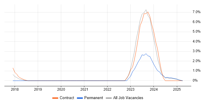 Job vacancy trend for Inclusion and Diversity in Shropshire Job vacancy trend for Inclusion and Diversity in Shropshire