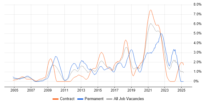 Job vacancy trend for Influencing Skills in Shropshire