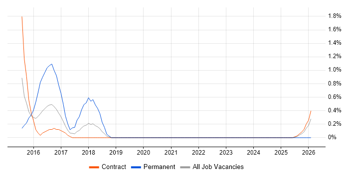 Infor job vacancy trend in Shropshire