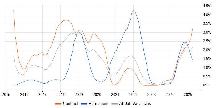 Job vacancy trend for Infrastructure as Code in Shropshire