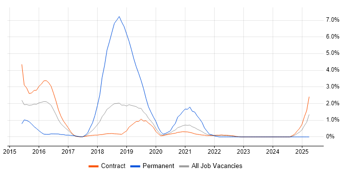 Job vacancy trend for Infrastructure Automation in Shropshire