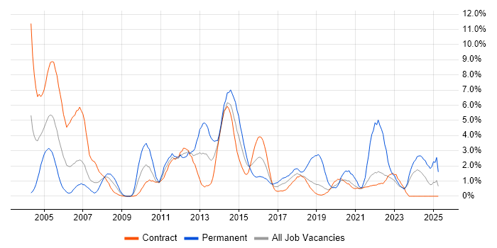 Job vacancy trend for Infrastructure Engineer in Shropshire