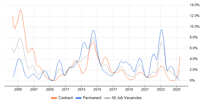 Job vacancy trend for Infrastructure Engineering in Shropshire Job vacancy trend for Infrastructure Engineering in Shropshire